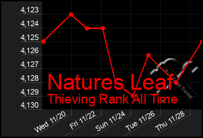 Total Graph of Natures Leaf