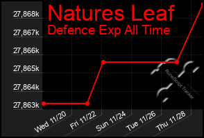 Total Graph of Natures Leaf