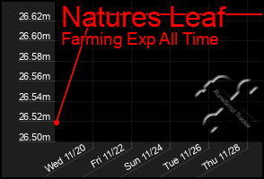 Total Graph of Natures Leaf