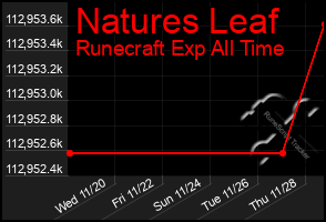 Total Graph of Natures Leaf