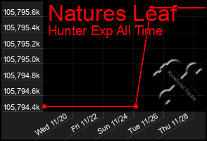 Total Graph of Natures Leaf