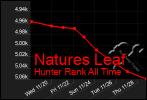 Total Graph of Natures Leaf