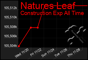 Total Graph of Natures Leaf