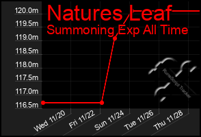 Total Graph of Natures Leaf