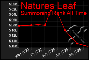 Total Graph of Natures Leaf