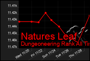 Total Graph of Natures Leaf