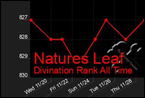 Total Graph of Natures Leaf