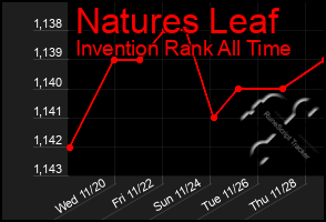 Total Graph of Natures Leaf