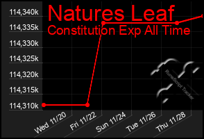 Total Graph of Natures Leaf