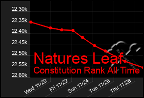 Total Graph of Natures Leaf