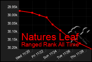 Total Graph of Natures Leaf