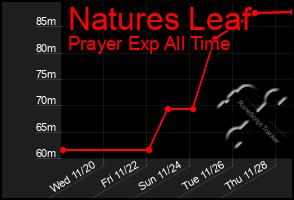 Total Graph of Natures Leaf