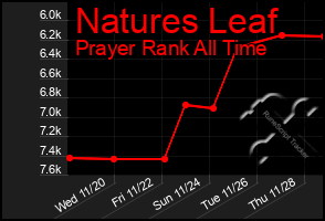 Total Graph of Natures Leaf