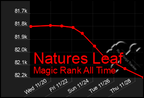 Total Graph of Natures Leaf