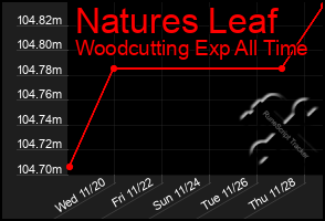 Total Graph of Natures Leaf