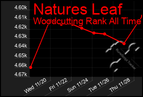 Total Graph of Natures Leaf