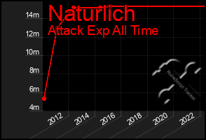 Total Graph of Naturlich