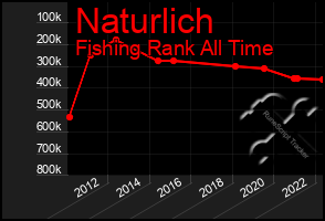 Total Graph of Naturlich