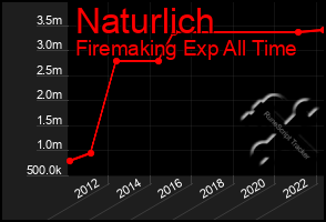 Total Graph of Naturlich