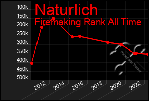 Total Graph of Naturlich