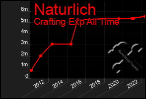 Total Graph of Naturlich