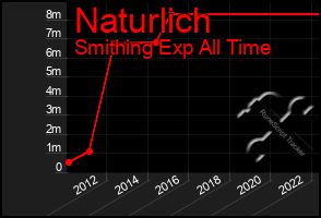 Total Graph of Naturlich