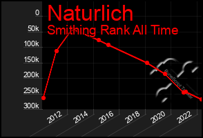 Total Graph of Naturlich