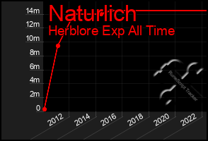 Total Graph of Naturlich