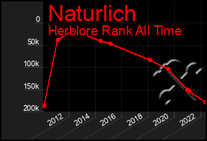 Total Graph of Naturlich