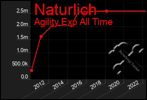 Total Graph of Naturlich