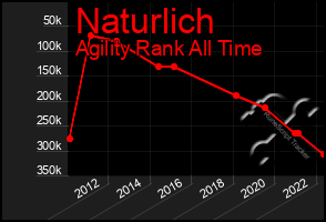 Total Graph of Naturlich