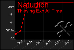 Total Graph of Naturlich