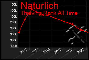 Total Graph of Naturlich