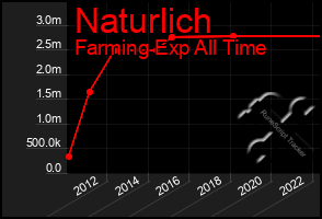 Total Graph of Naturlich