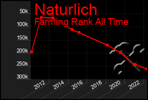 Total Graph of Naturlich