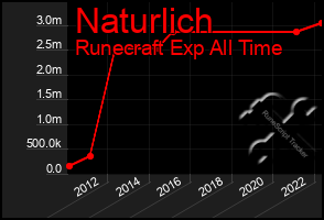 Total Graph of Naturlich