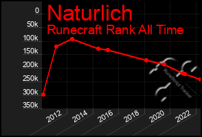 Total Graph of Naturlich