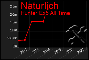 Total Graph of Naturlich