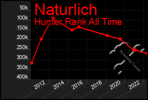 Total Graph of Naturlich