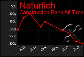 Total Graph of Naturlich