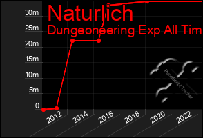 Total Graph of Naturlich