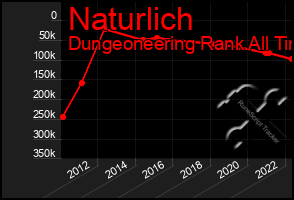 Total Graph of Naturlich