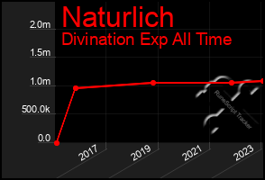 Total Graph of Naturlich