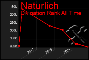 Total Graph of Naturlich