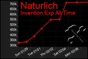 Total Graph of Naturlich