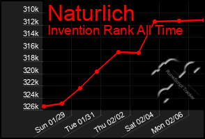 Total Graph of Naturlich