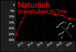 Total Graph of Naturlich