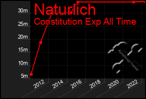 Total Graph of Naturlich