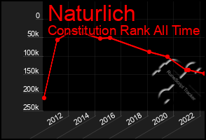 Total Graph of Naturlich