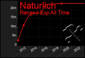 Total Graph of Naturlich